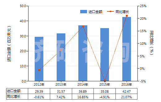 2012-2016年中國(guó)氯乙烯-乙酸乙烯酯共聚物(初級(jí)形狀的)(HS39043000)進(jìn)口總額及增速統(tǒng)計(jì)